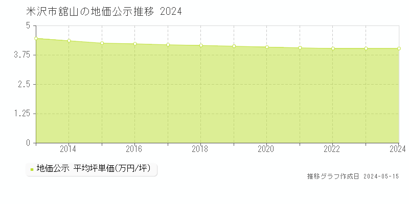 米沢市舘山の地価公示推移グラフ 