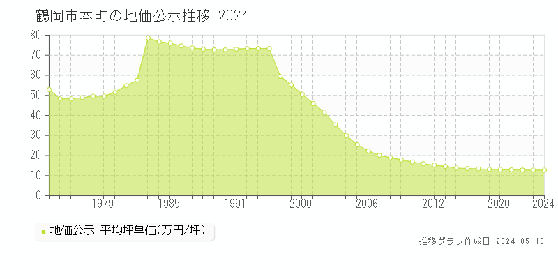 鶴岡市本町の地価公示推移グラフ 