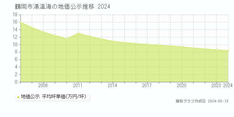 鶴岡市湯温海の地価公示推移グラフ 