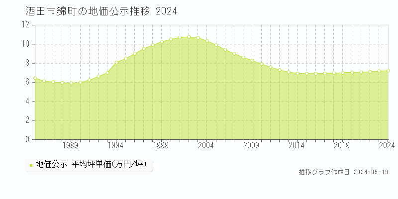 酒田市錦町の地価公示推移グラフ 