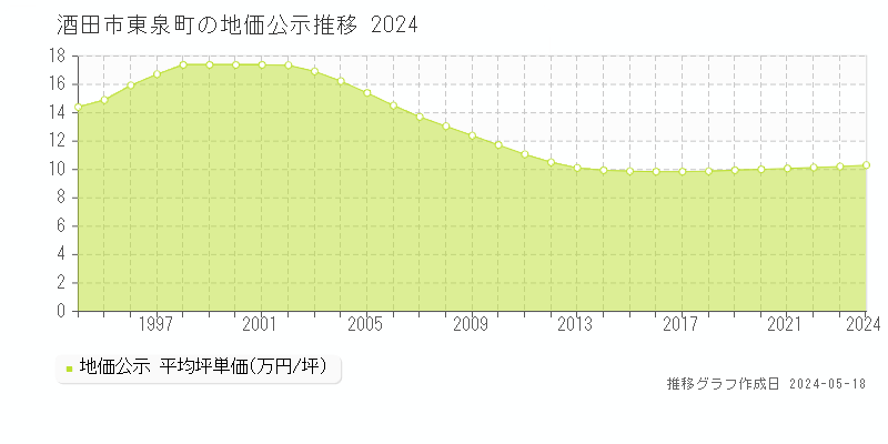 酒田市東泉町の地価公示推移グラフ 
