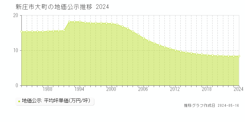 新庄市大町の地価公示推移グラフ 