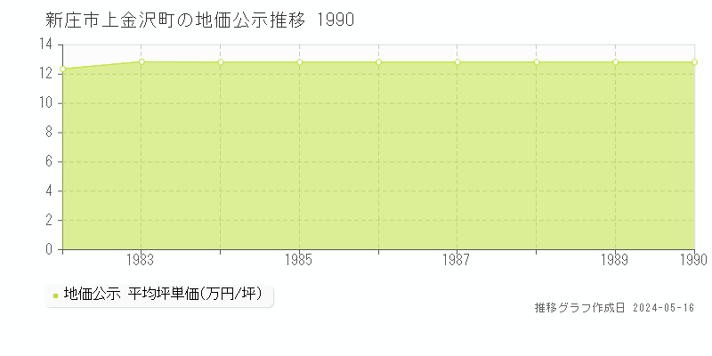 新庄市上金沢町の地価公示推移グラフ 