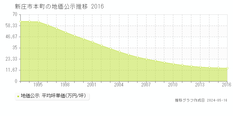 新庄市本町の地価公示推移グラフ 