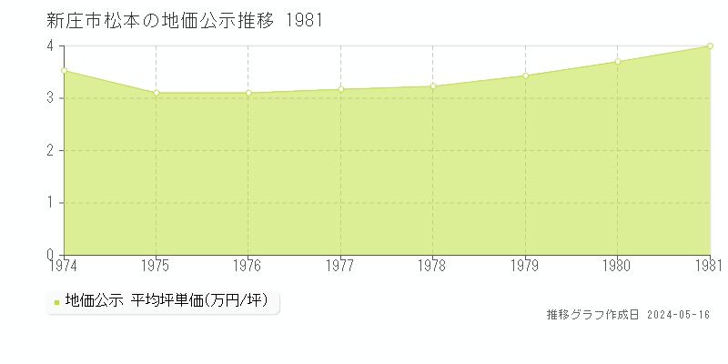 新庄市松本の地価公示推移グラフ 