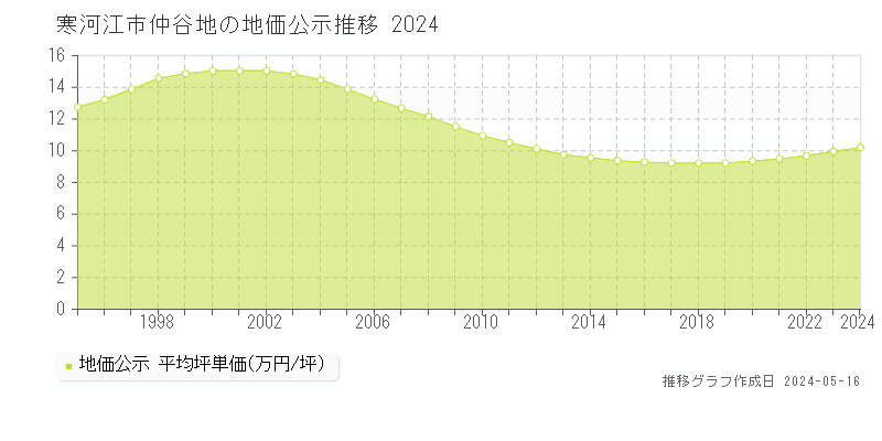 寒河江市仲谷地の地価公示推移グラフ 