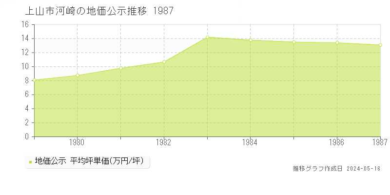 上山市河崎の地価公示推移グラフ 