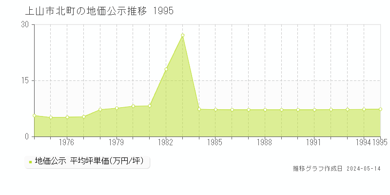 上山市北町の地価公示推移グラフ 