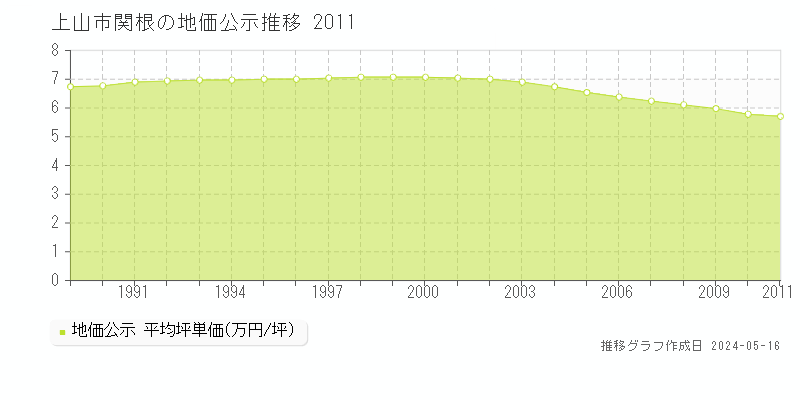 上山市関根の地価公示推移グラフ 