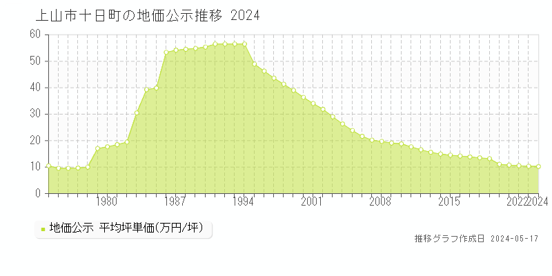 上山市十日町の地価公示推移グラフ 
