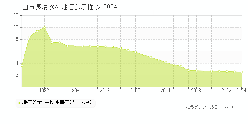 上山市長清水の地価公示推移グラフ 