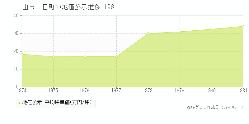 上山市二日町の地価公示推移グラフ 
