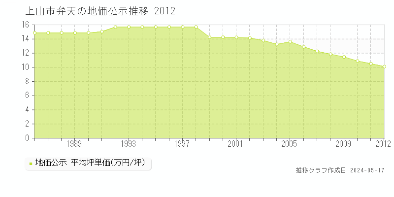 上山市弁天の地価公示推移グラフ 