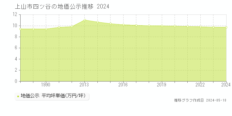 上山市四ツ谷の地価公示推移グラフ 