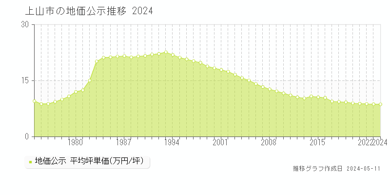 上山市全域の地価公示推移グラフ 