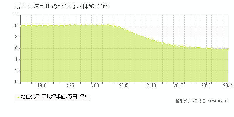 長井市清水町の地価公示推移グラフ 