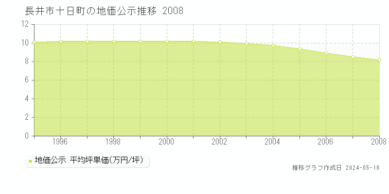 長井市十日町の地価公示推移グラフ 