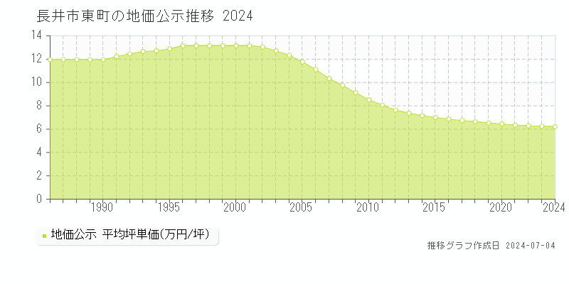 長井市東町の地価公示推移グラフ 