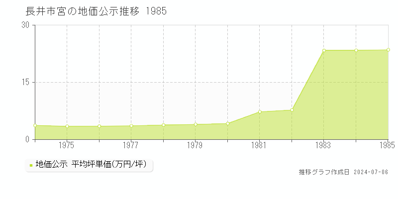長井市宮の地価公示推移グラフ 