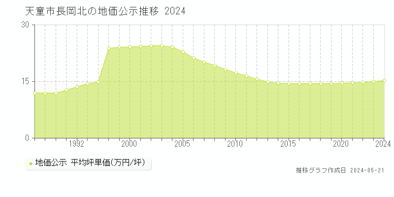 天童市長岡北の地価公示推移グラフ 