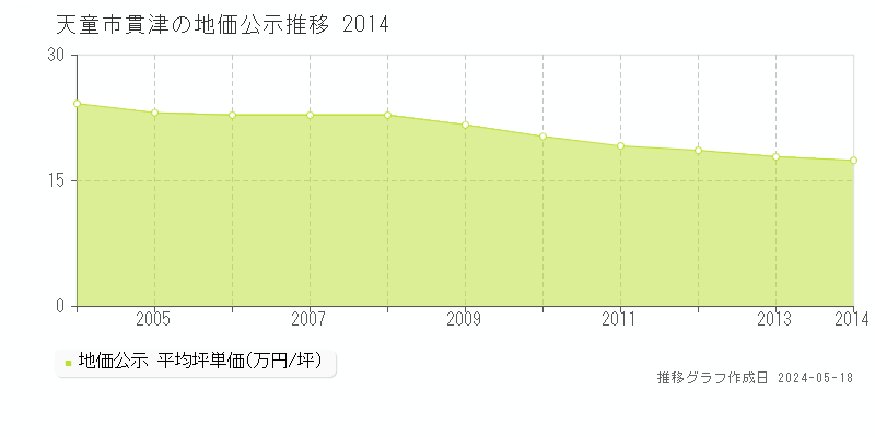 天童市貫津の地価公示推移グラフ 