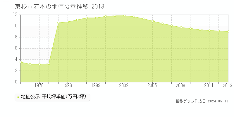 東根市若木の地価公示推移グラフ 