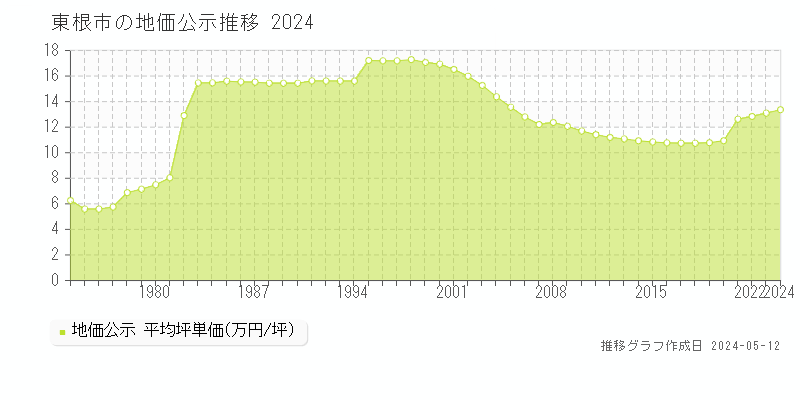 東根市の地価公示推移グラフ 