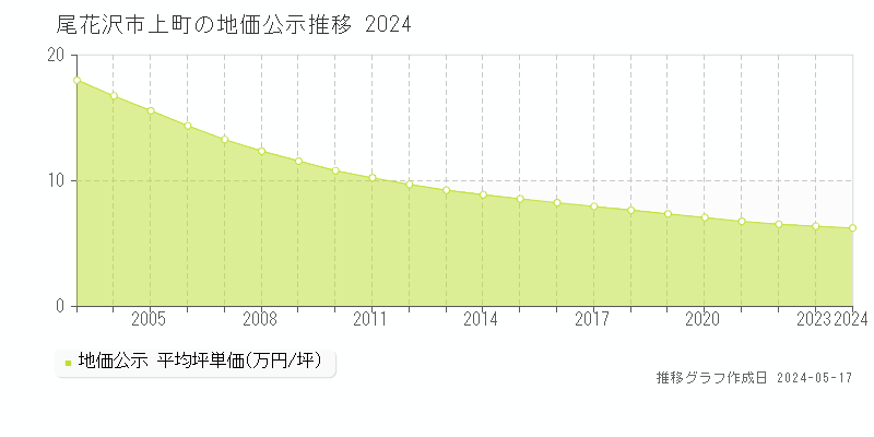 尾花沢市上町の地価公示推移グラフ 