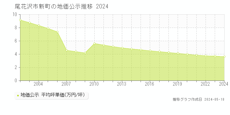 尾花沢市新町の地価公示推移グラフ 