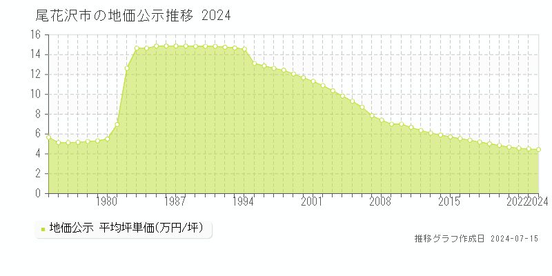 尾花沢市全域の地価公示推移グラフ 