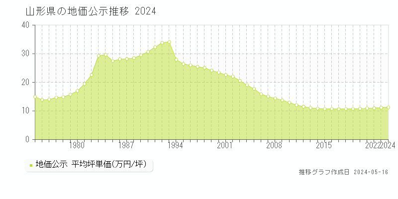 山形県の地価公示推移グラフ 