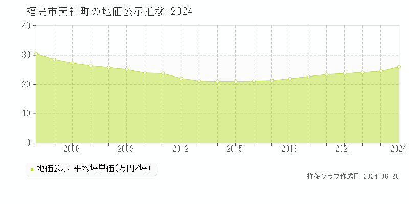 福島市天神町の地価公示推移グラフ 