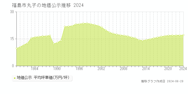 福島市丸子の地価公示推移グラフ 