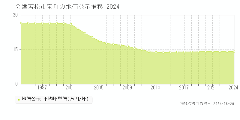 会津若松市宝町の地価公示推移グラフ 