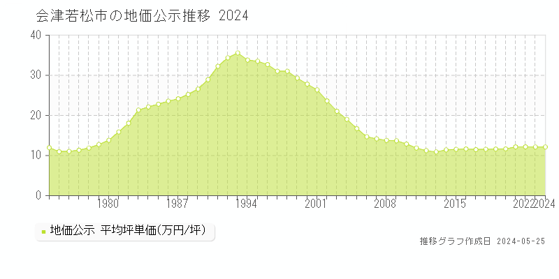 会津若松市の地価公示推移グラフ 