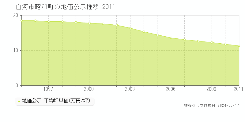 白河市昭和町の地価公示推移グラフ 