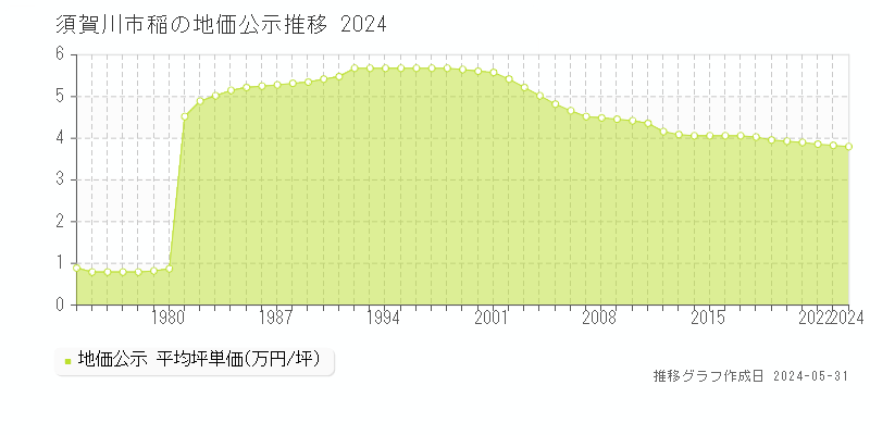 須賀川市稲の地価公示推移グラフ 