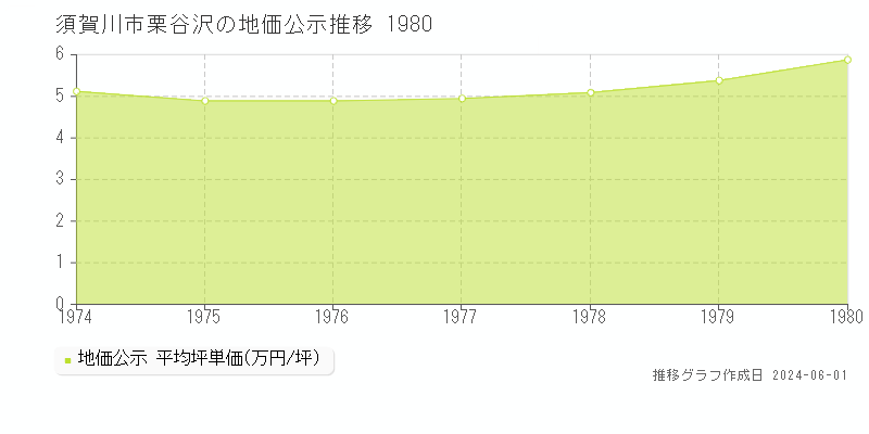 須賀川市栗谷沢の地価公示推移グラフ 