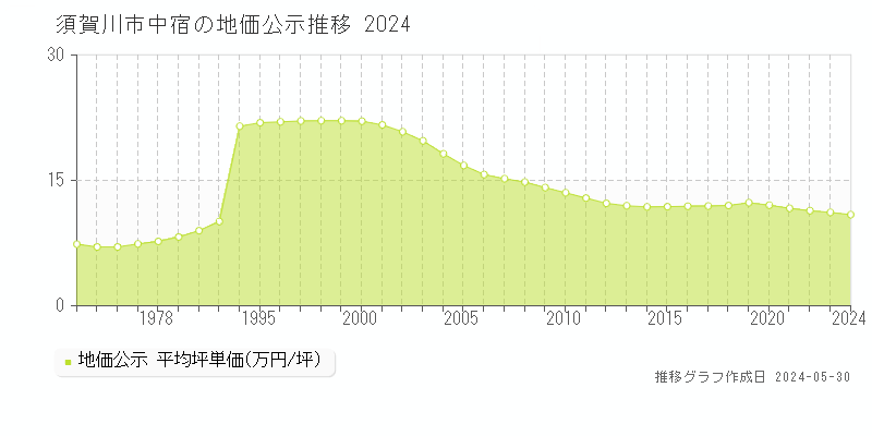 須賀川市中宿の地価公示推移グラフ 