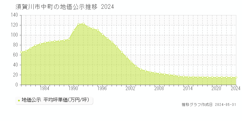 須賀川市中町の地価公示推移グラフ 