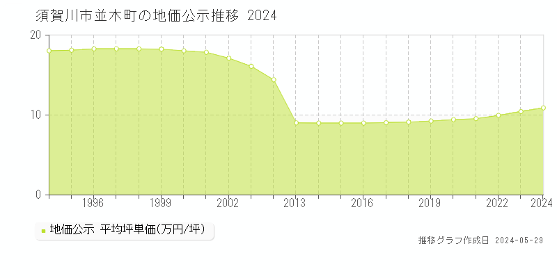 須賀川市並木町の地価公示推移グラフ 