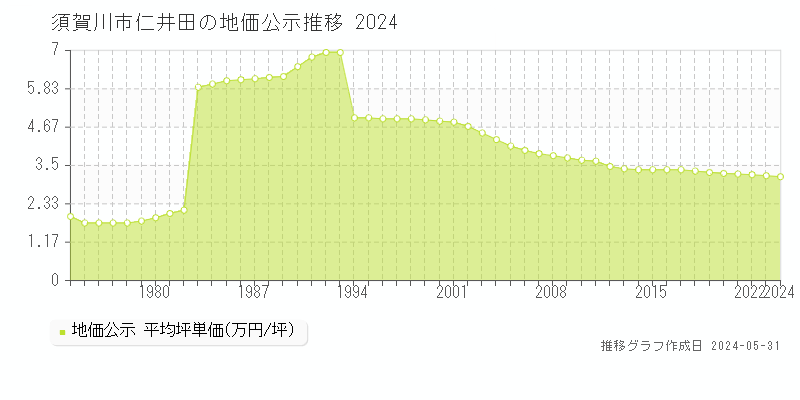 須賀川市仁井田の地価公示推移グラフ 
