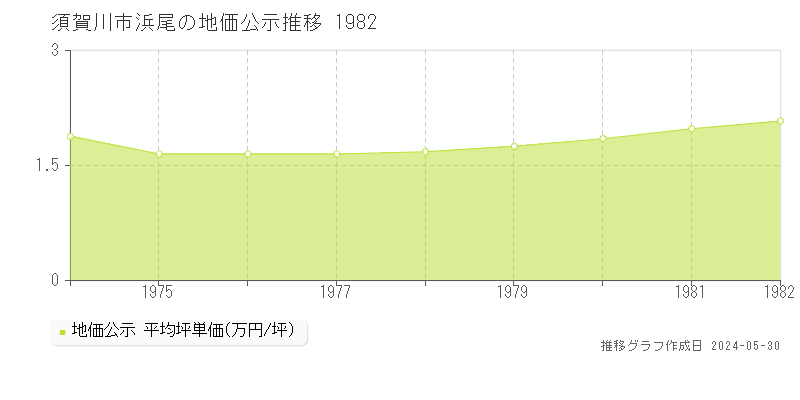 須賀川市浜尾の地価公示推移グラフ 