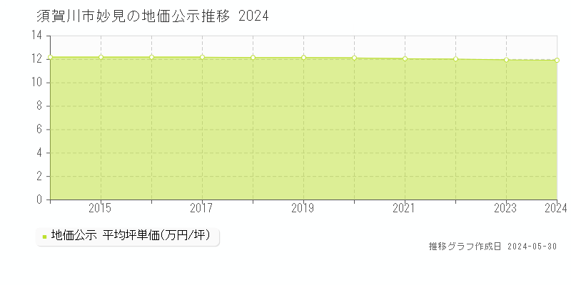 須賀川市妙見の地価公示推移グラフ 