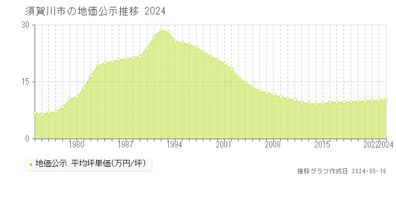 須賀川市の地価公示推移グラフ 