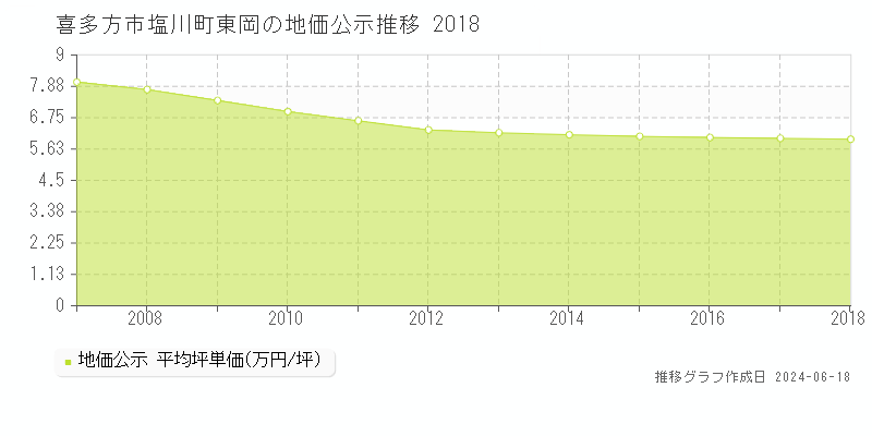 喜多方市塩川町東岡の地価公示推移グラフ 