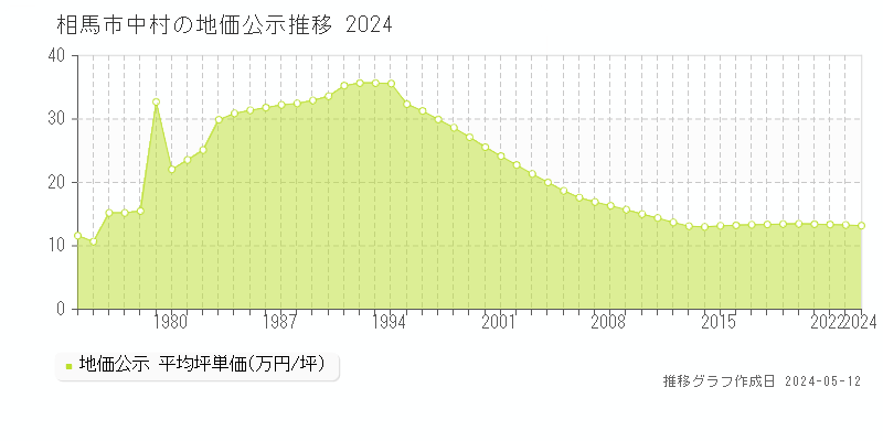 相馬市中村の地価公示推移グラフ 