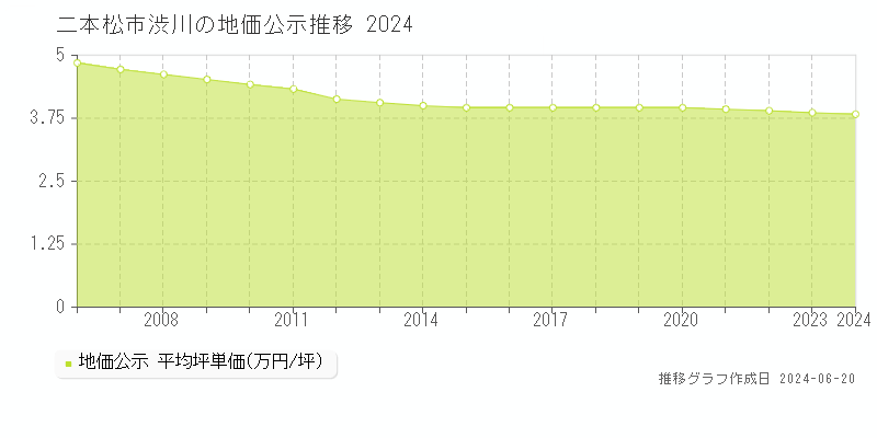 二本松市渋川の地価公示推移グラフ 