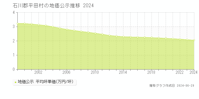 石川郡平田村全域の地価公示推移グラフ 