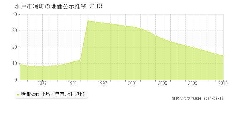 水戸市曙町の地価公示推移グラフ 